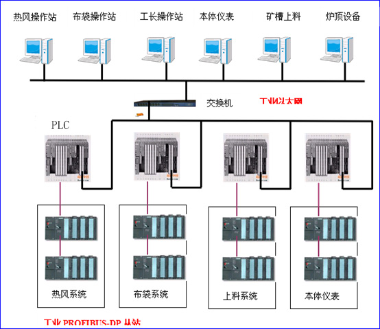億維PLC在布袋除塵設備中的應用