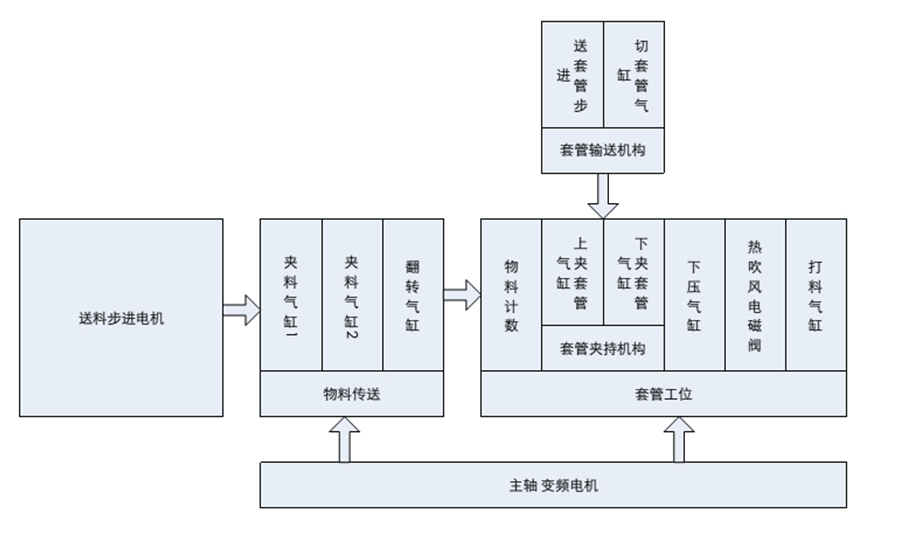 UNIMAT PLC在套腳機(jī)控制系統(tǒng)中的應(yīng)用