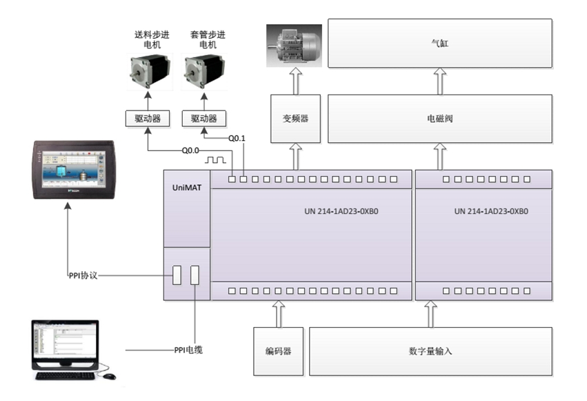 UNIMAT PLC在套腳機(jī)控制系統(tǒng)中的應(yīng)用