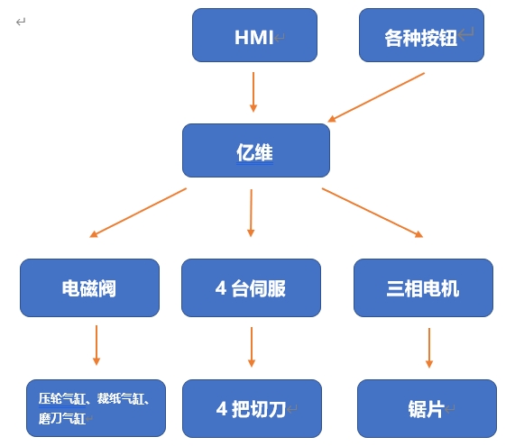 億維運(yùn)動(dòng)控制CPU286在切紙機(jī)上的應(yīng)用