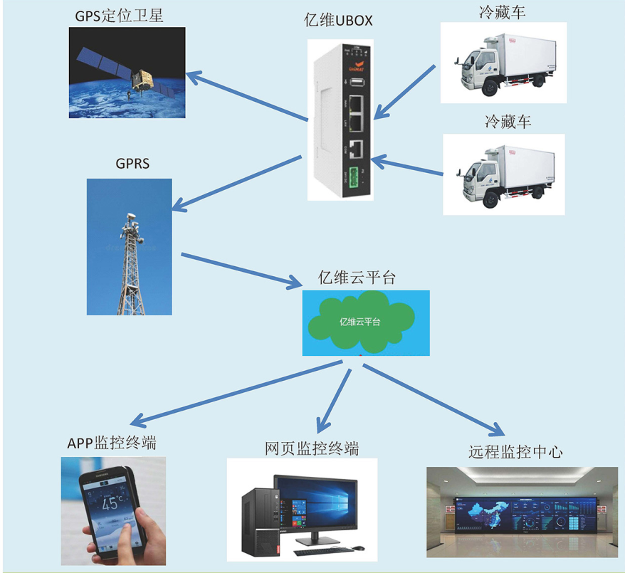 億維物聯(lián)網(wǎng)平臺在冷藏車中的應用