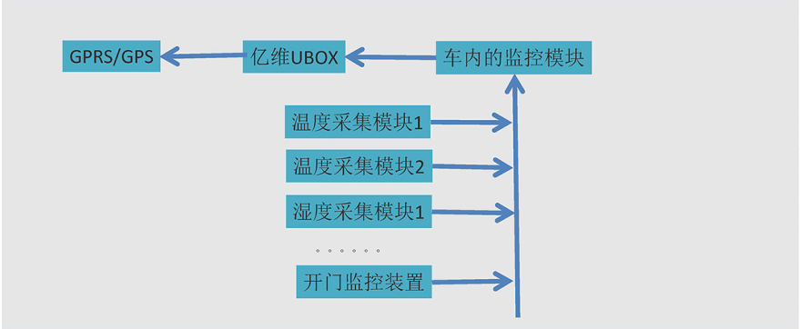 億維物聯(lián)網(wǎng)平臺在冷藏車中的應用