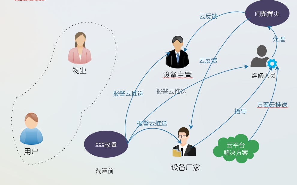 億維物聯(lián)網(wǎng)平臺在恒壓供水中的應用